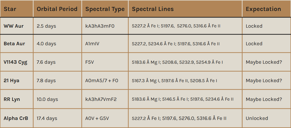 Details for each of our six binary targets.